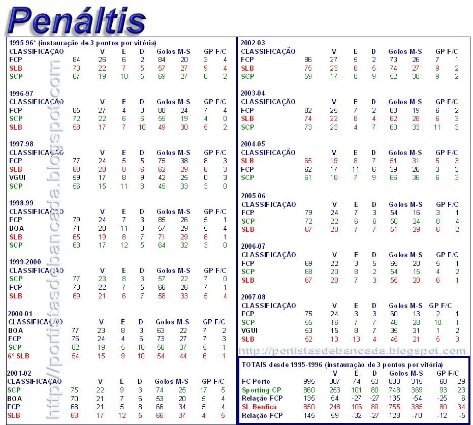[Imagem: PenaltiesTabelaGeral_21-05-2008.jpg]