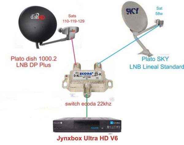 Dish 1000 Antena Y Jynxbox Hd Ultra V10