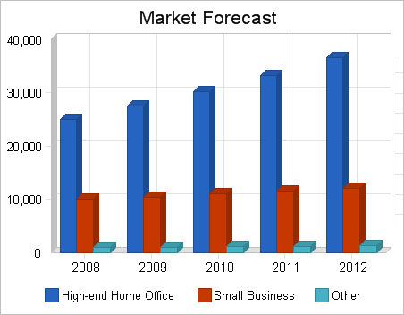 What is sales forecasting marketing essay